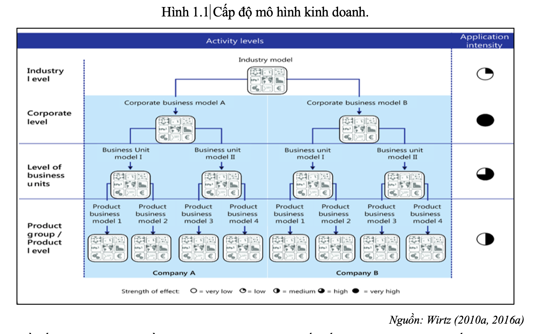 CẤP ĐỘ CỦA MÔ HÌNH KINH DOANH